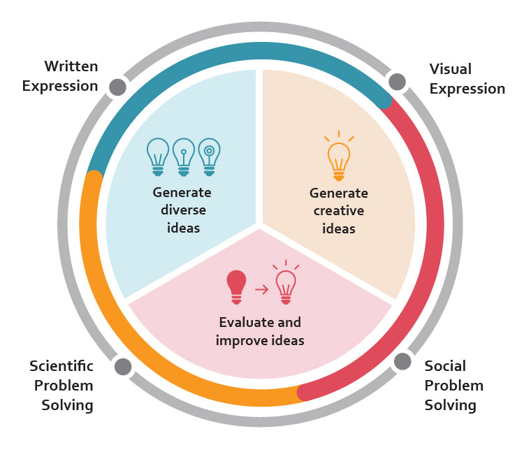 On the Nature of Creativity: Drawing from the PISA 2021 Creative ...