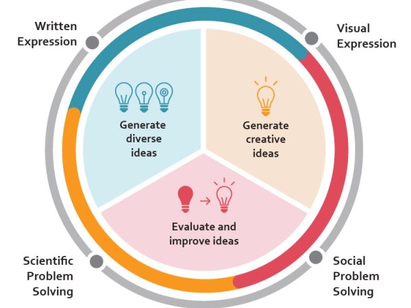 On the Nature of Creativity: Drawing from the PISA 2021 Creative Thinking&nbsp;Framework